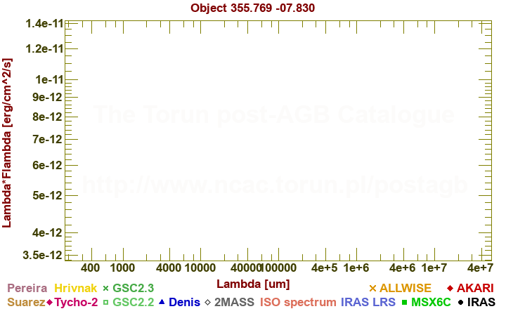 SED diagram erg cm-2 s-1