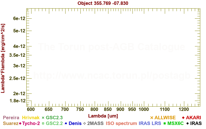 SED diagram erg cm-2 s-1