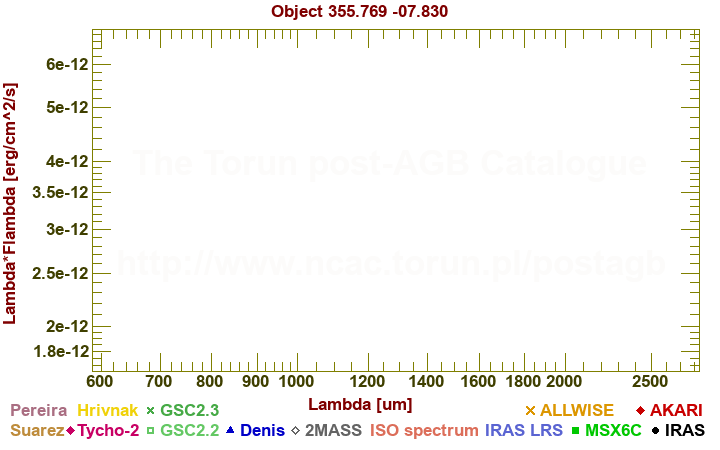 SED diagram erg cm-2 s-1