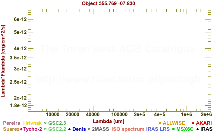 SED diagram erg cm-2 s-1