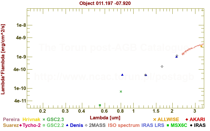 SED diagram erg cm-2 s-1