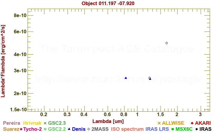 SED diagram erg cm-2 s-1