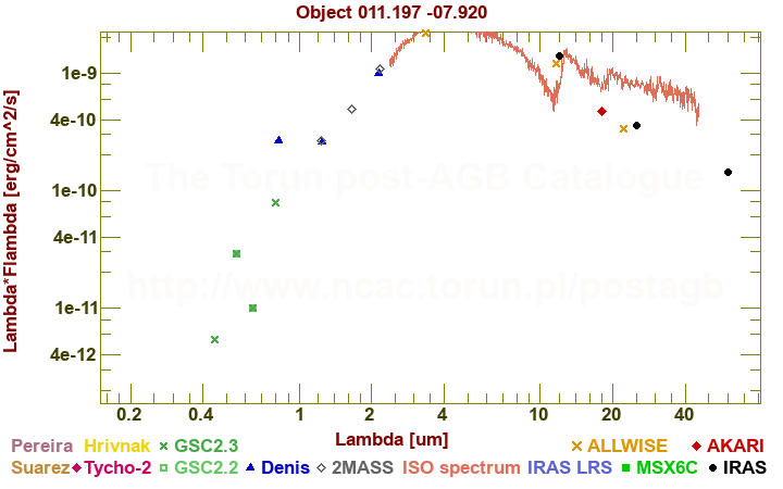 SED diagram erg cm-2 s-1