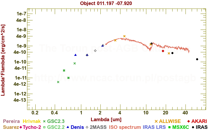 SED diagram erg cm-2 s-1