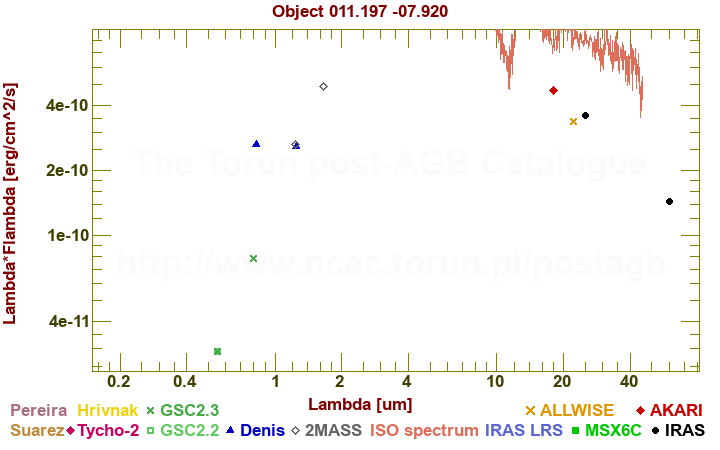 SED diagram erg cm-2 s-1