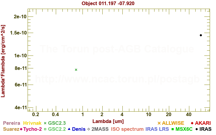 SED diagram erg cm-2 s-1