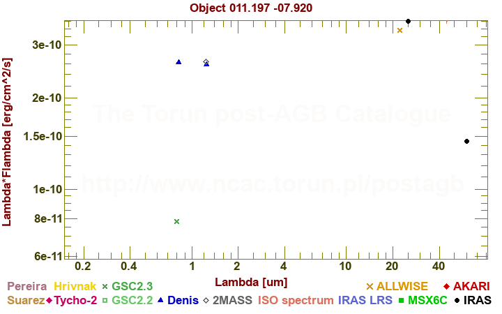 SED diagram erg cm-2 s-1