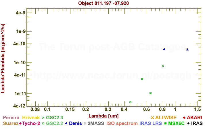 SED diagram erg cm-2 s-1