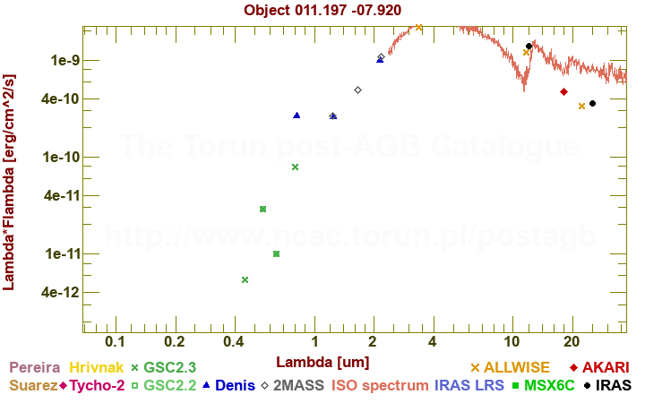 SED diagram erg cm-2 s-1