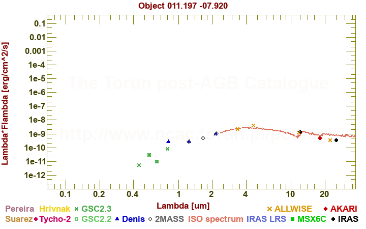 SED diagram erg cm-2 s-1