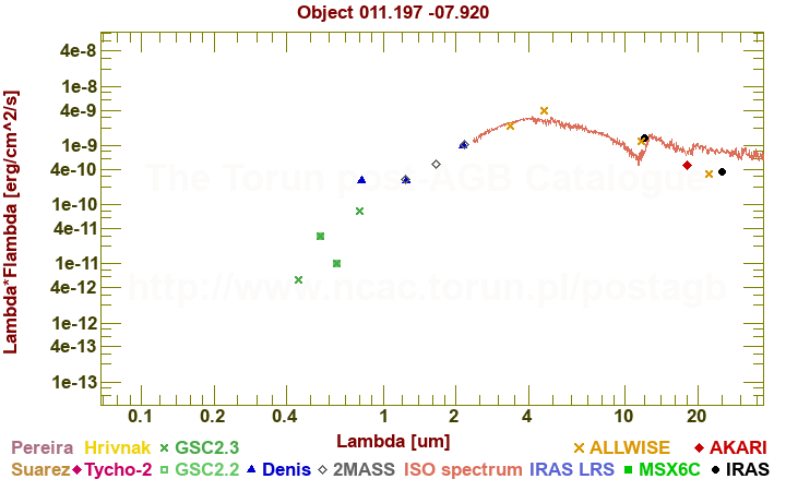 SED diagram erg cm-2 s-1