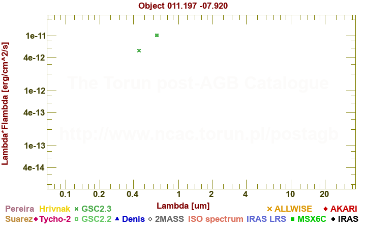 SED diagram erg cm-2 s-1