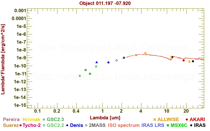 SED diagram erg cm-2 s-1