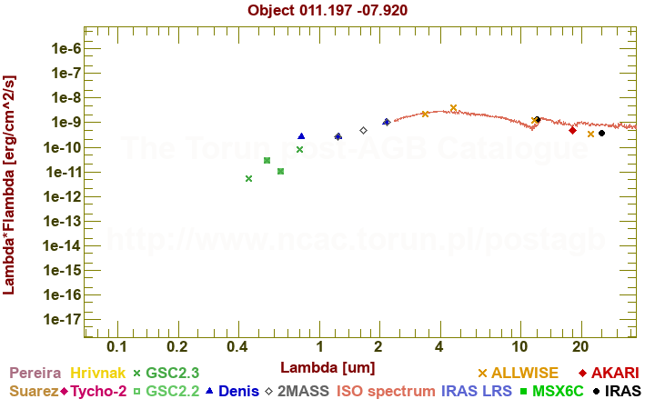 SED diagram erg cm-2 s-1