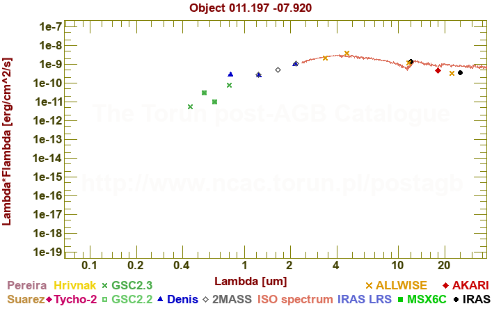 SED diagram erg cm-2 s-1