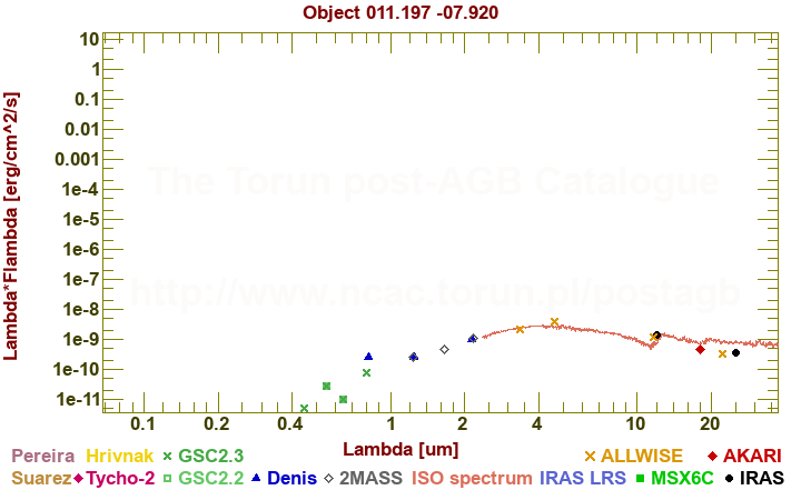 SED diagram erg cm-2 s-1