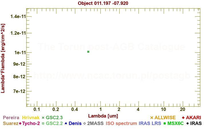 SED diagram erg cm-2 s-1