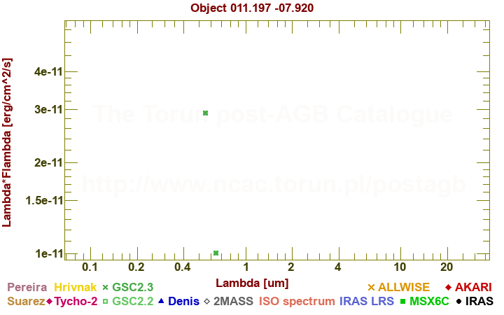 SED diagram erg cm-2 s-1