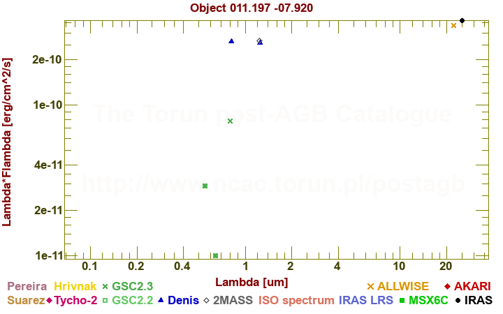 SED diagram erg cm-2 s-1