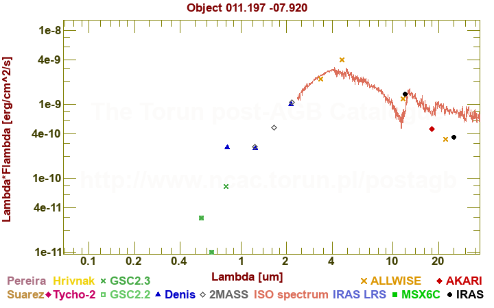 SED diagram erg cm-2 s-1