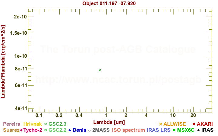 SED diagram erg cm-2 s-1