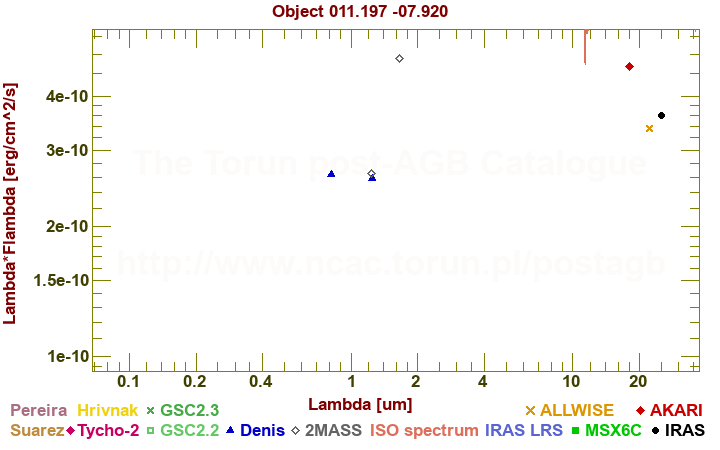 SED diagram erg cm-2 s-1