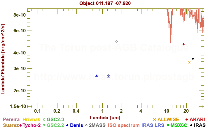 SED diagram erg cm-2 s-1