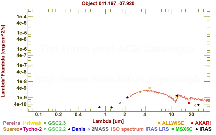 SED diagram erg cm-2 s-1