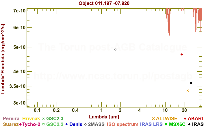 SED diagram erg cm-2 s-1