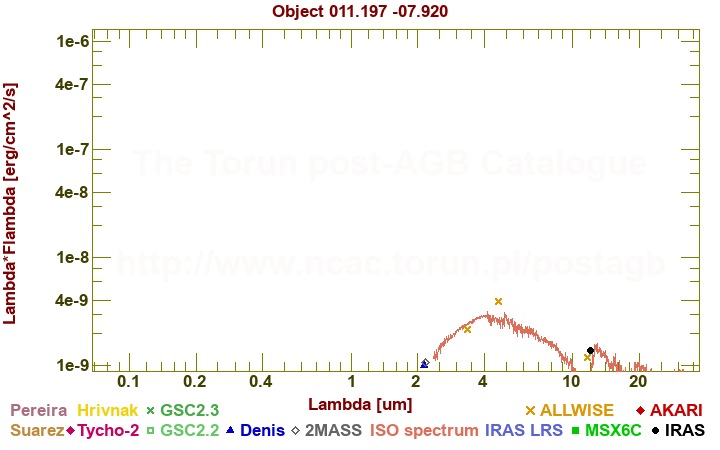 SED diagram erg cm-2 s-1