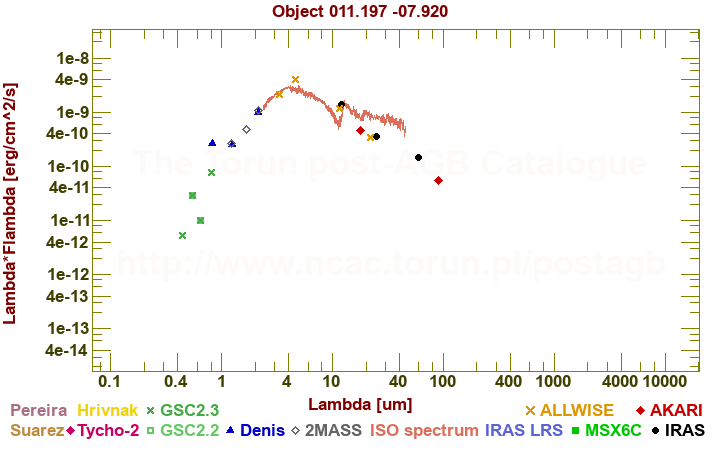 SED diagram erg cm-2 s-1