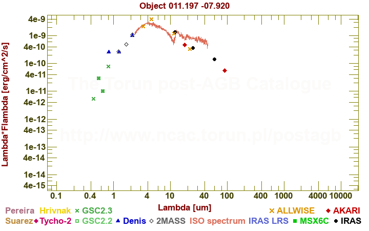 SED diagram erg cm-2 s-1