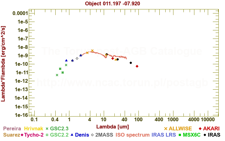 SED diagram erg cm-2 s-1