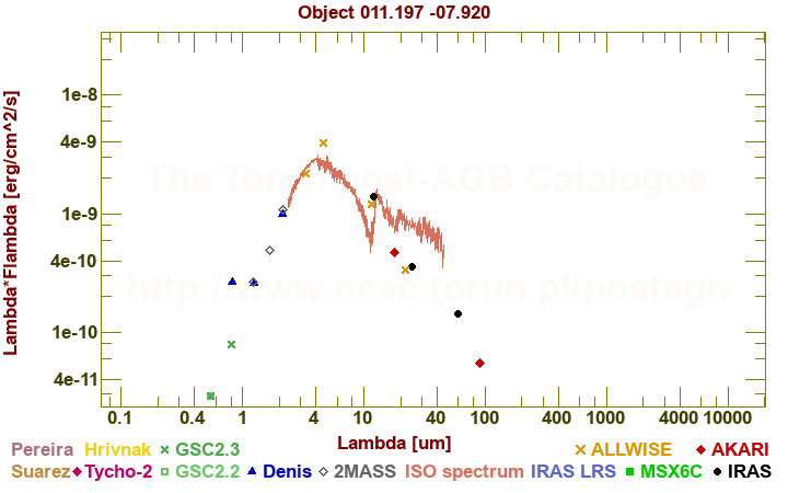 SED diagram erg cm-2 s-1