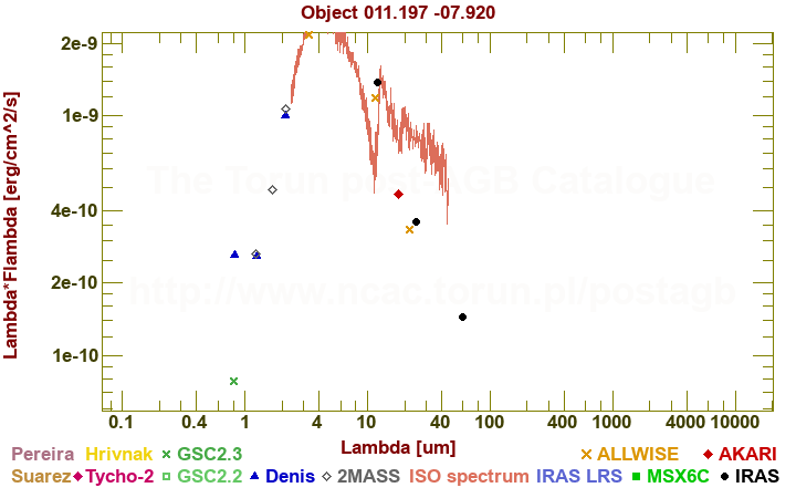 SED diagram erg cm-2 s-1