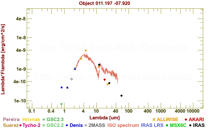 SED diagram erg cm-2 s-1