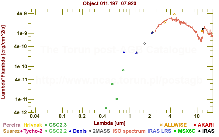 SED diagram erg cm-2 s-1