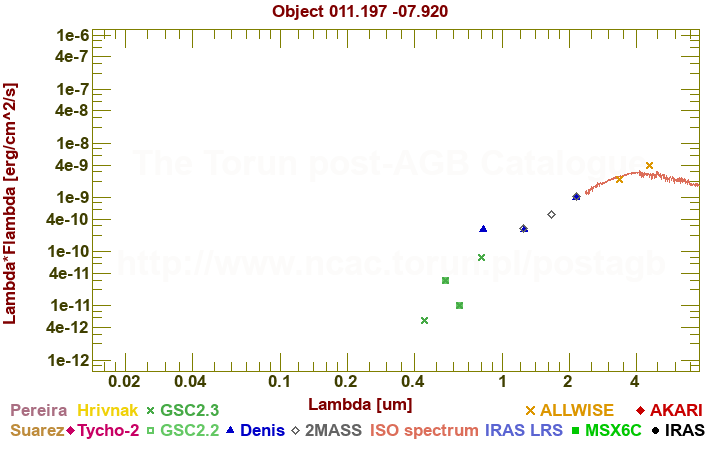 SED diagram erg cm-2 s-1