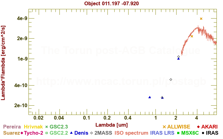 SED diagram erg cm-2 s-1