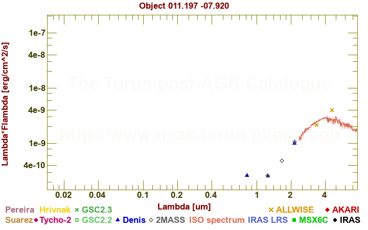 SED diagram erg cm-2 s-1