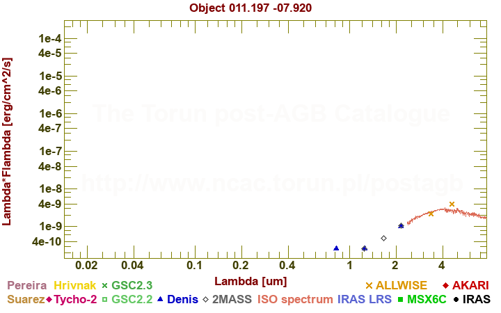 SED diagram erg cm-2 s-1