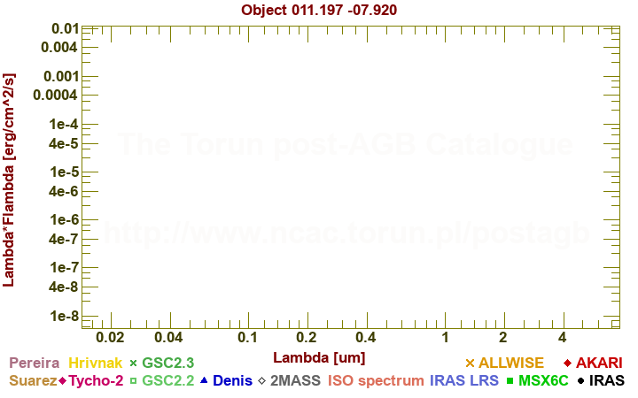 SED diagram erg cm-2 s-1