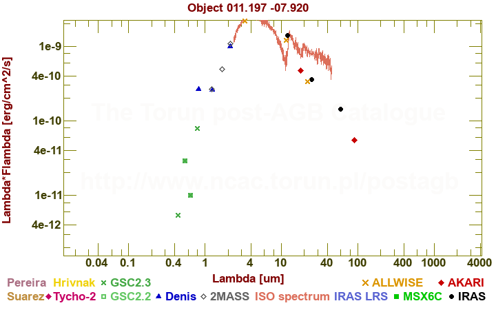 SED diagram erg cm-2 s-1