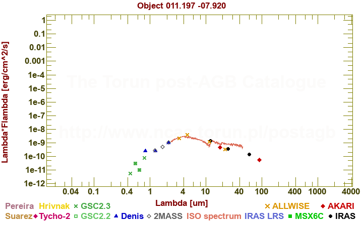 SED diagram erg cm-2 s-1