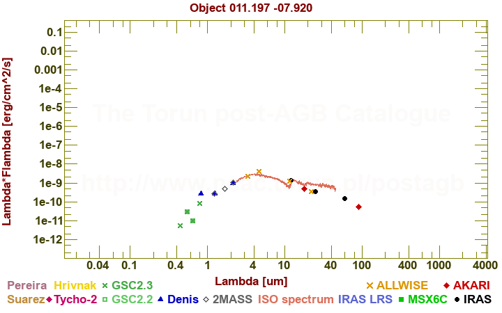 SED diagram erg cm-2 s-1