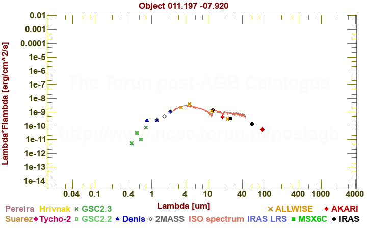 SED diagram erg cm-2 s-1