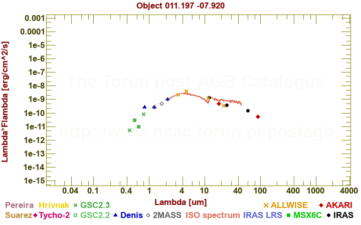 SED diagram erg cm-2 s-1