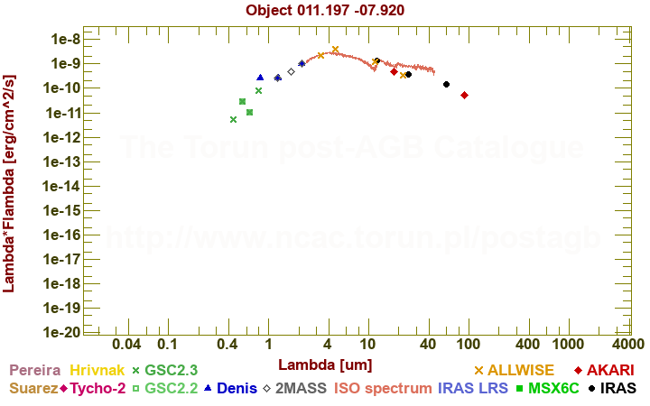 SED diagram erg cm-2 s-1