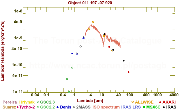 SED diagram erg cm-2 s-1