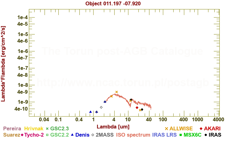 SED diagram erg cm-2 s-1